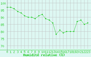 Courbe de l'humidit relative pour Aasele