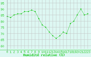 Courbe de l'humidit relative pour Luc-sur-Orbieu (11)