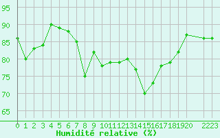 Courbe de l'humidit relative pour le bateau MERFR02