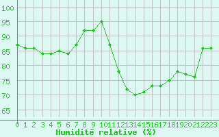 Courbe de l'humidit relative pour Deauville (14)