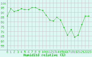 Courbe de l'humidit relative pour Gap-Sud (05)