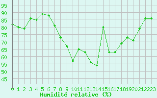 Courbe de l'humidit relative pour Oak Park, Carlow