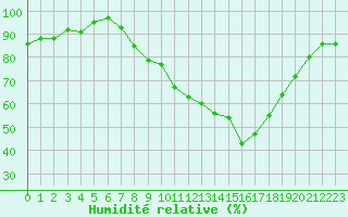 Courbe de l'humidit relative pour Arezzo