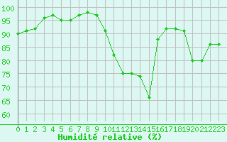 Courbe de l'humidit relative pour Cernay (86)