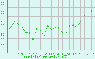 Courbe de l'humidit relative pour Alistro (2B)