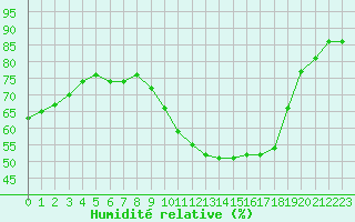 Courbe de l'humidit relative pour Pomrols (34)