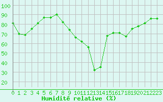 Courbe de l'humidit relative pour Lannion (22)