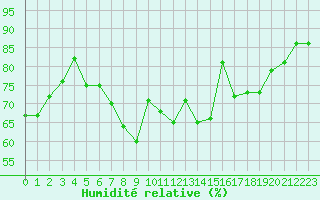 Courbe de l'humidit relative pour Brignogan (29)