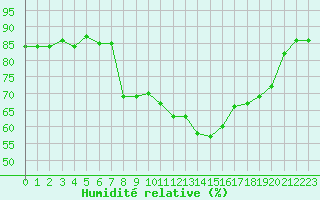 Courbe de l'humidit relative pour Calvi (2B)