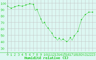 Courbe de l'humidit relative pour Hawarden