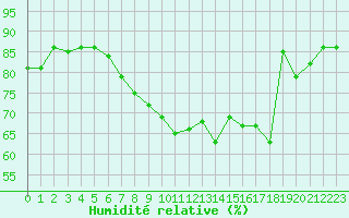Courbe de l'humidit relative pour Hano