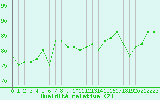 Courbe de l'humidit relative pour la bouée 62144