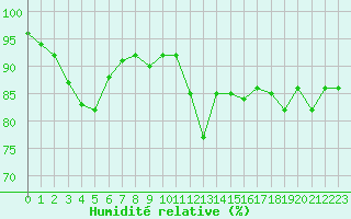 Courbe de l'humidit relative pour Lamballe (22)