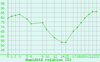 Courbe de l'humidit relative pour Sint Katelijne-waver (Be)