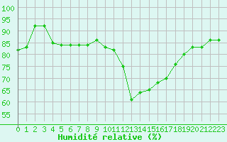 Courbe de l'humidit relative pour Nmes - Courbessac (30)