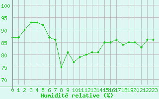 Courbe de l'humidit relative pour Porvoon mlk Emsalo