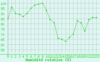 Courbe de l'humidit relative pour Bergerac (24)