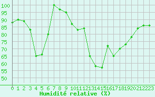 Courbe de l'humidit relative pour Cap Mele (It)