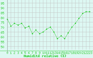Courbe de l'humidit relative pour Blomskog