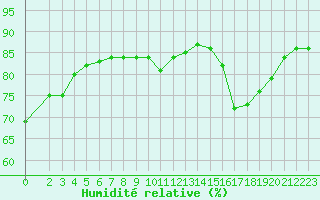 Courbe de l'humidit relative pour Ciudad Real (Esp)