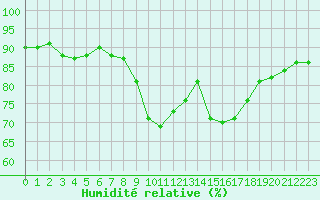 Courbe de l'humidit relative pour Lanvoc (29)