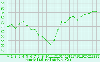 Courbe de l'humidit relative pour Ble - Binningen (Sw)