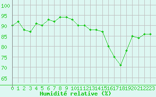 Courbe de l'humidit relative pour Trelly (50)