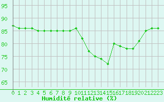 Courbe de l'humidit relative pour Hohrod (68)