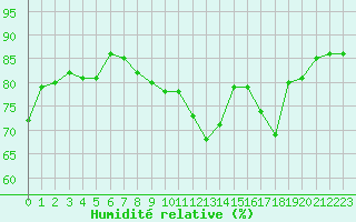 Courbe de l'humidit relative pour Ile Rousse (2B)