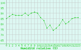 Courbe de l'humidit relative pour Lyon - Saint-Exupry (69)
