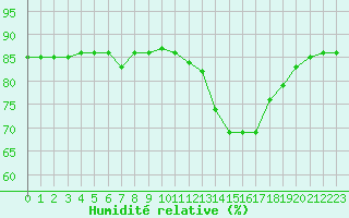Courbe de l'humidit relative pour Bellengreville (14)