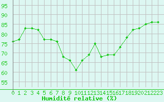 Courbe de l'humidit relative pour Berne Liebefeld (Sw)