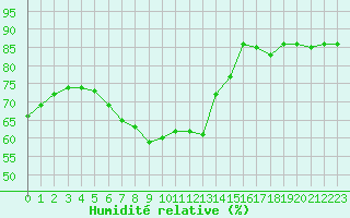 Courbe de l'humidit relative pour Punkaharju Airport