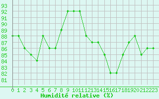 Courbe de l'humidit relative pour Troyes (10)