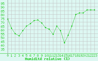 Courbe de l'humidit relative pour Sanary-sur-Mer (83)
