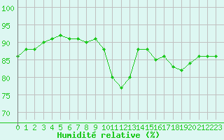 Courbe de l'humidit relative pour Pointe de Chassiron (17)