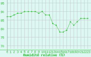 Courbe de l'humidit relative pour Trgueux (22)