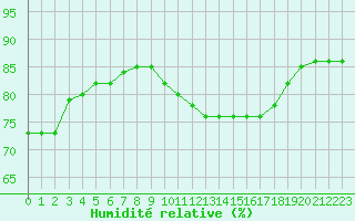 Courbe de l'humidit relative pour la bouée 62102