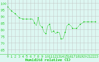 Courbe de l'humidit relative pour Scilly - Saint Mary's (UK)
