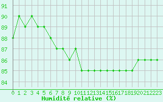 Courbe de l'humidit relative pour Envalira (And)