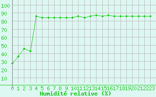 Courbe de l'humidit relative pour Kasprowy Wierch