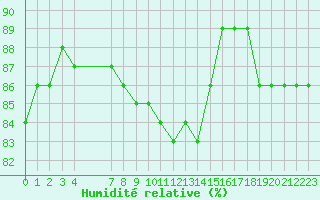 Courbe de l'humidit relative pour Blomskog