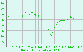 Courbe de l'humidit relative pour Troyes (10)