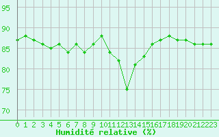 Courbe de l'humidit relative pour Hohrod (68)