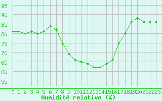Courbe de l'humidit relative pour Bad Kissingen