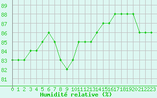 Courbe de l'humidit relative pour Goldberg