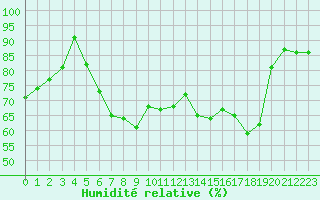 Courbe de l'humidit relative pour Selonnet - Chabanon (04)
