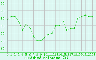 Courbe de l'humidit relative pour Hohrod (68)