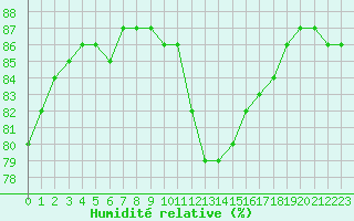 Courbe de l'humidit relative pour Sallles d'Aude (11)