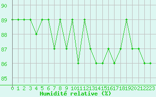 Courbe de l'humidit relative pour Salla Varriotunturi